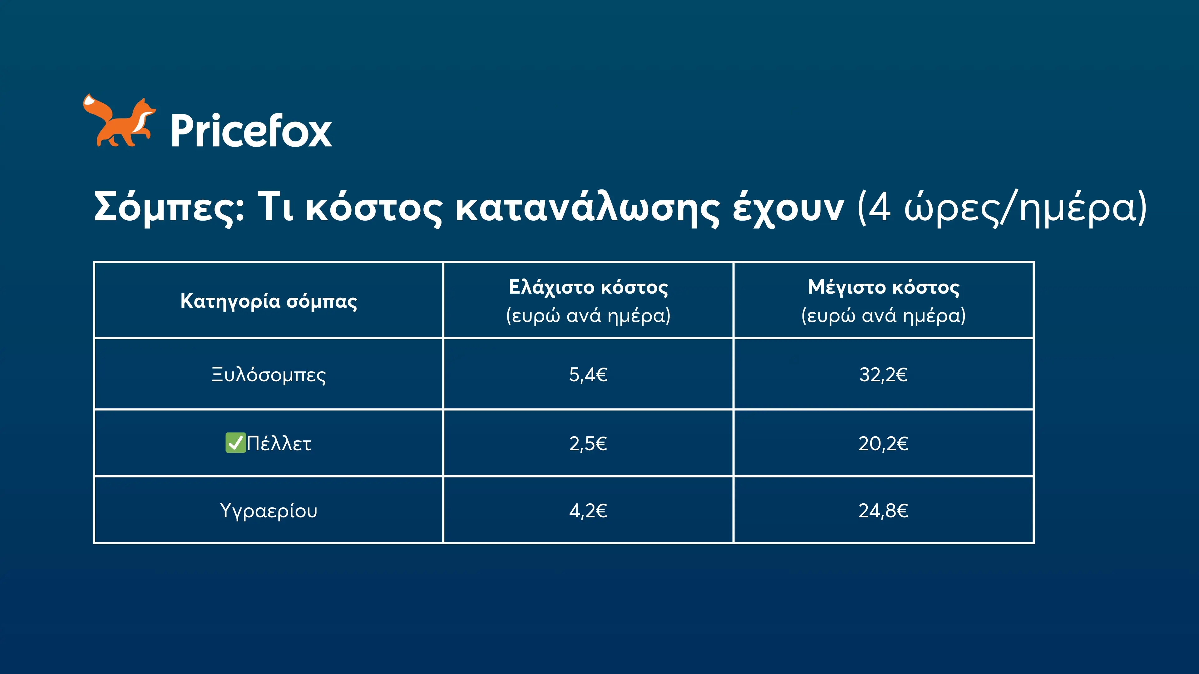 πίνακας με το ημερήσιο κόστος καταναλώσης ανά είδος σόμπας